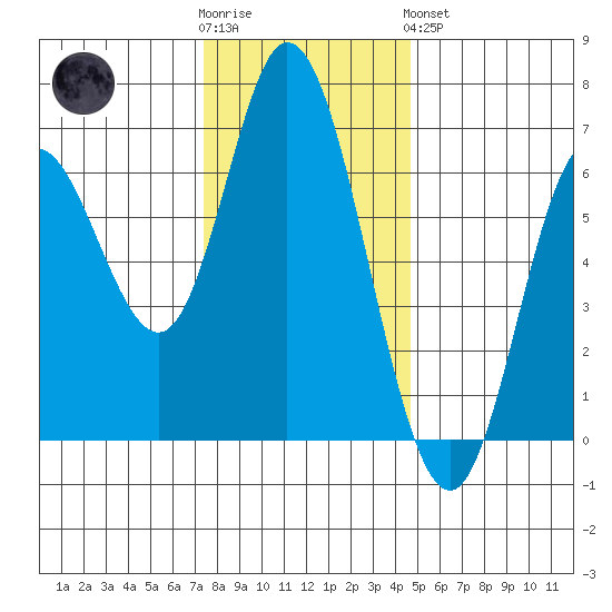 Pacific City tide chart for Wednesday, November 23, 2022