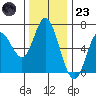 Pacific City tide chart for Wednesday, November 23, 2022