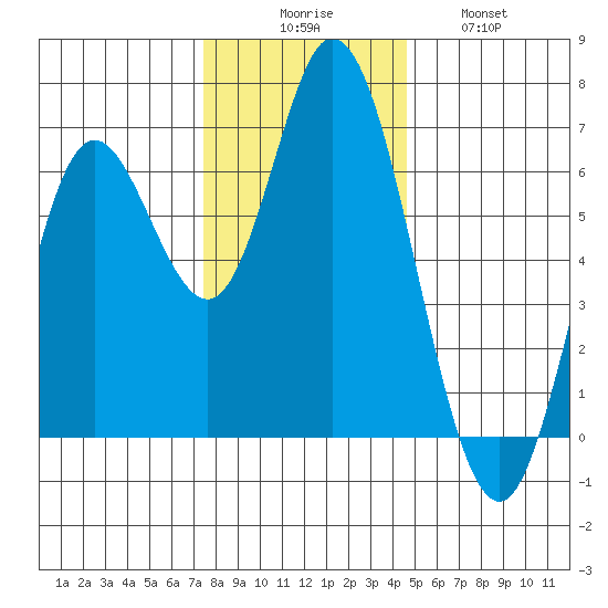 Pacific City tide chart for Saturday, November 26, 2022