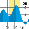 Pacific City tide chart for Saturday, November 26, 2022