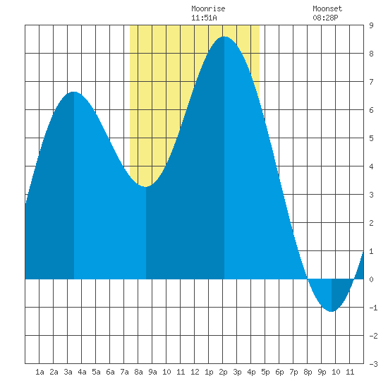 Pacific City tide chart for Sunday, November 27, 2022