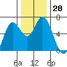 Pacific City tide chart for Monday, November 28, 2022