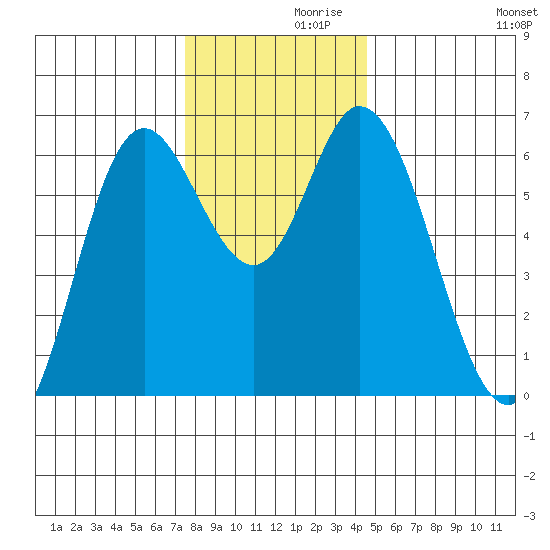 Pacific City tide chart for Tuesday, November 29, 2022