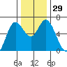 Pacific City tide chart for Tuesday, November 29, 2022