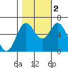 Pacific City tide chart for Wednesday, November 2, 2022