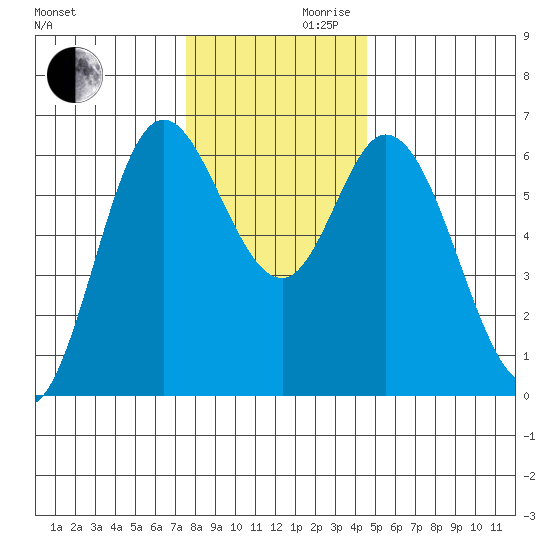Pacific City tide chart for Wednesday, November 30, 2022