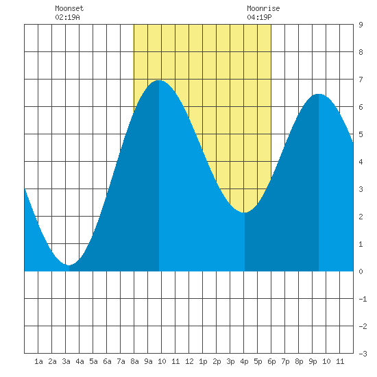 Pacific City tide chart for Thursday, November 3, 2022