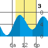 Pacific City tide chart for Thursday, November 3, 2022