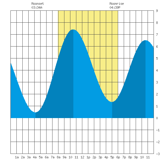 Pacific City tide chart for Friday, November 4, 2022