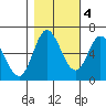 Pacific City tide chart for Friday, November 4, 2022