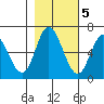 Pacific City tide chart for Saturday, November 5, 2022