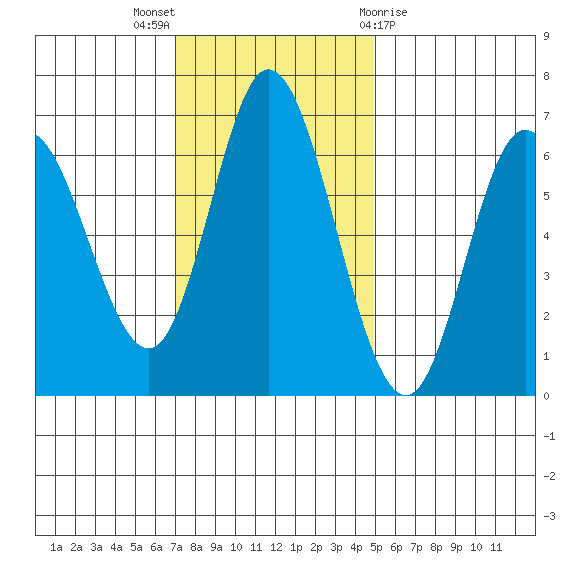 Pacific City tide chart for Sunday, November 6, 2022