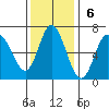 Pacific City tide chart for Sunday, November 6, 2022