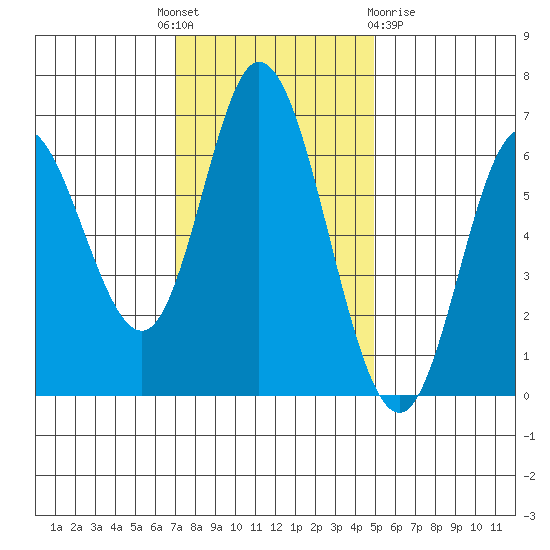 Pacific City tide chart for Monday, November 7, 2022