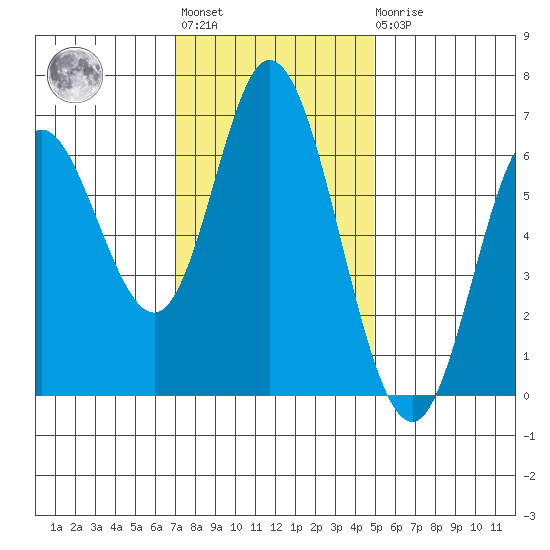 Pacific City tide chart for Tuesday, November 8, 2022