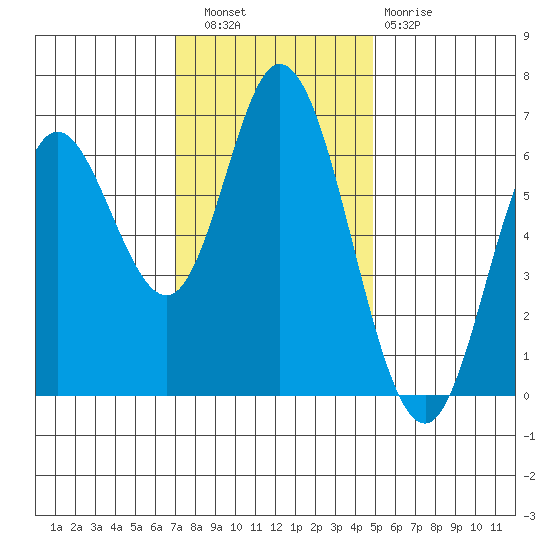 Pacific City tide chart for Wednesday, November 9, 2022