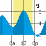 Pacific City tide chart for Wednesday, November 9, 2022