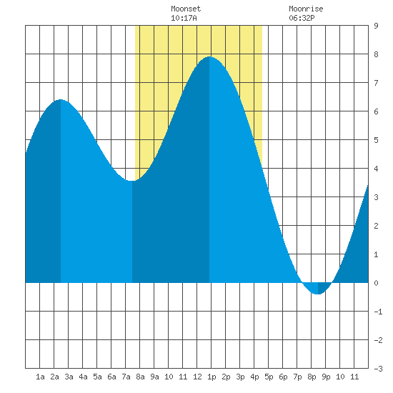 Pacific City tide chart for Saturday, December 10, 2022