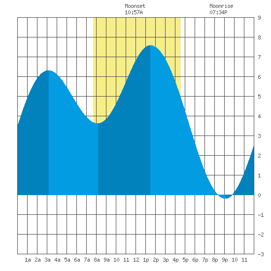 Pacific City tide chart for Sunday, December 11, 2022