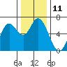 Pacific City tide chart for Sunday, December 11, 2022