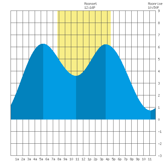 Pacific City tide chart for Wednesday, December 14, 2022
