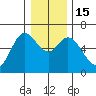 Pacific City tide chart for Thursday, December 15, 2022