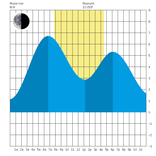 Pacific City tide chart for Friday, December 16, 2022