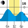 Pacific City tide chart for Friday, December 16, 2022