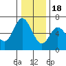 Pacific City tide chart for Sunday, December 18, 2022