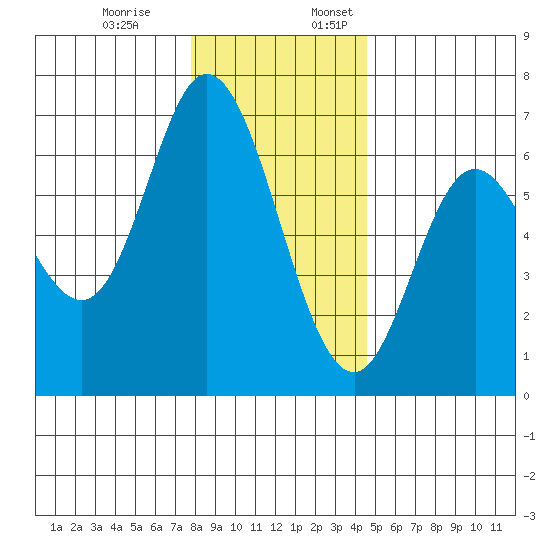 Pacific City tide chart for Monday, December 19, 2022