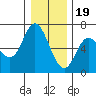 Pacific City tide chart for Monday, December 19, 2022