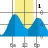 Pacific City tide chart for Thursday, December 1, 2022