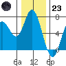 Pacific City tide chart for Friday, December 23, 2022