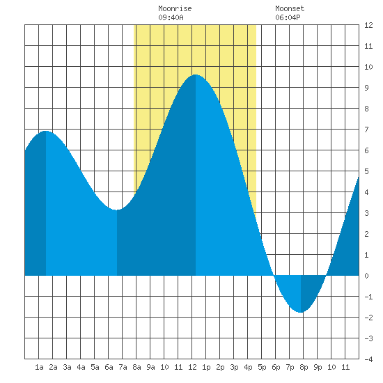 Pacific City tide chart for Saturday, December 24, 2022