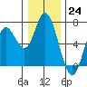 Pacific City tide chart for Saturday, December 24, 2022
