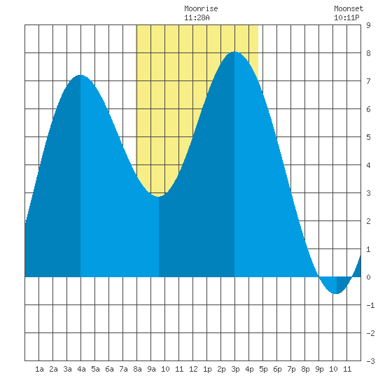 Pacific City tide chart for Tuesday, December 27, 2022
