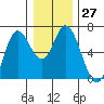 Pacific City tide chart for Tuesday, December 27, 2022