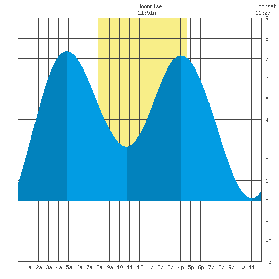Pacific City tide chart for Wednesday, December 28, 2022