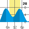 Pacific City tide chart for Wednesday, December 28, 2022