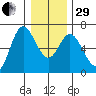 Pacific City tide chart for Thursday, December 29, 2022