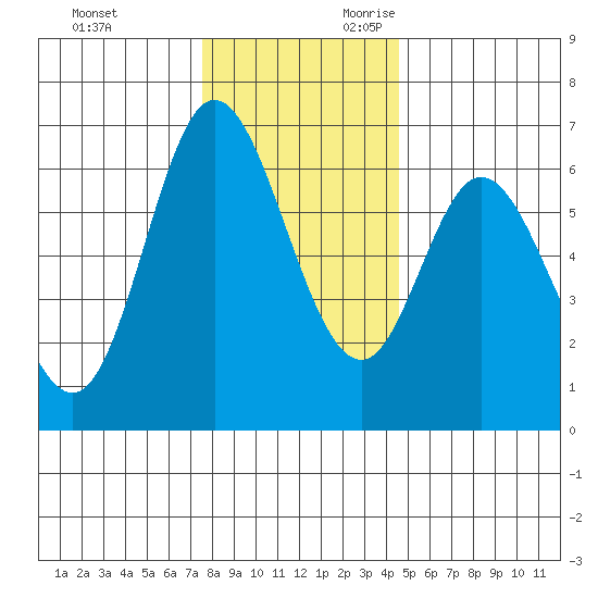 Pacific City tide chart for Friday, December 2, 2022