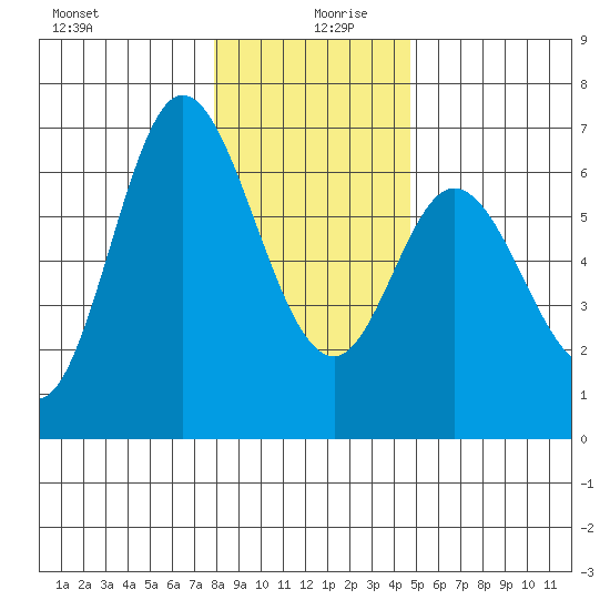Pacific City tide chart for Friday, December 30, 2022