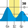Pacific City tide chart for Friday, December 30, 2022
