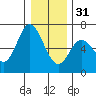 Pacific City tide chart for Saturday, December 31, 2022