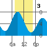 Pacific City tide chart for Saturday, December 3, 2022
