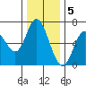 Pacific City tide chart for Monday, December 5, 2022