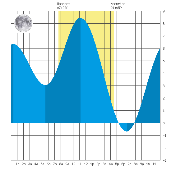 Pacific City tide chart for Wednesday, December 7, 2022