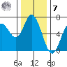 Pacific City tide chart for Wednesday, December 7, 2022