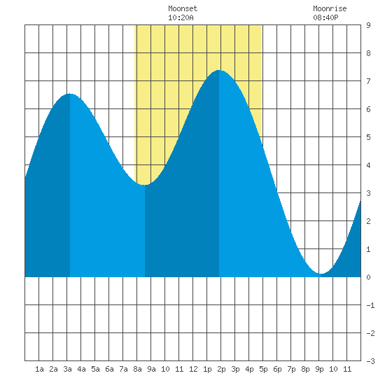 Pacific City tide chart for Tuesday, January 10, 2023