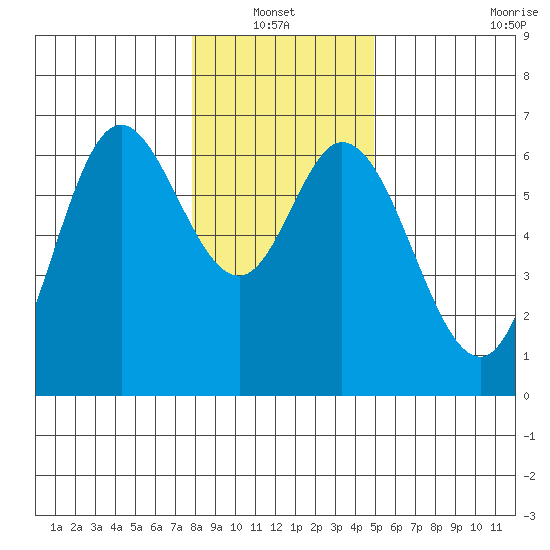 Pacific City tide chart for Thursday, January 12, 2023